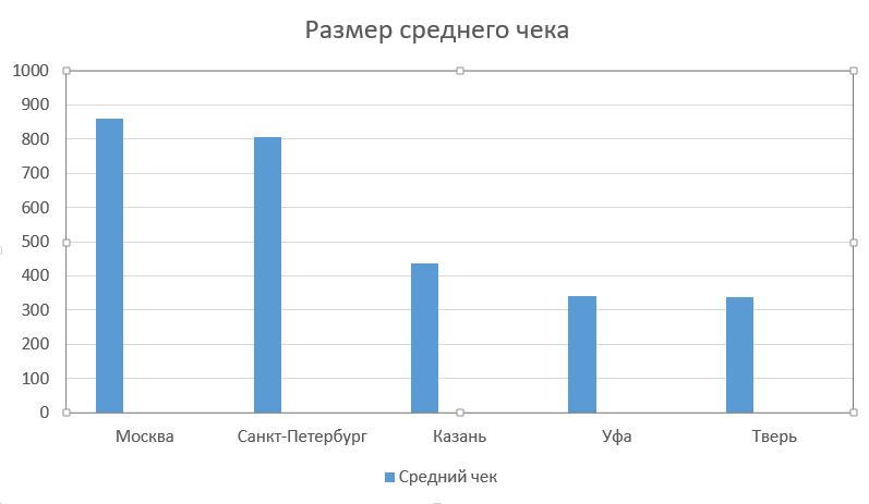 средний чек фастфуд