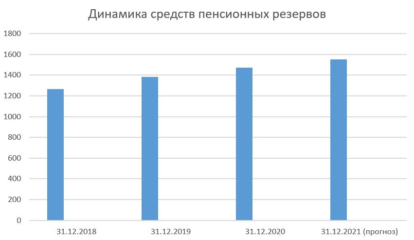 динамика средств пенсионных резервов